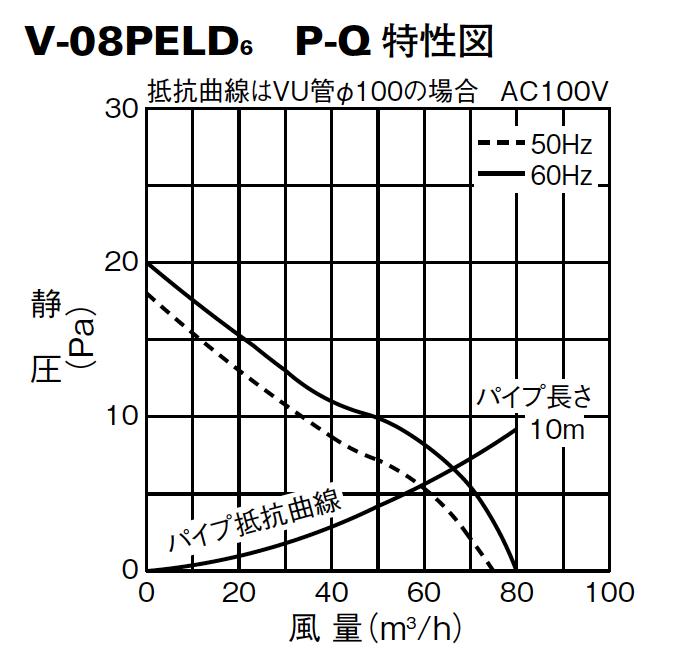 楽天市場 Mitsubishi 三菱電機 換気扇 ロスナイ 本体 パイプ用ファン 排気用 V 08pea6 電材proショップ Lumiere