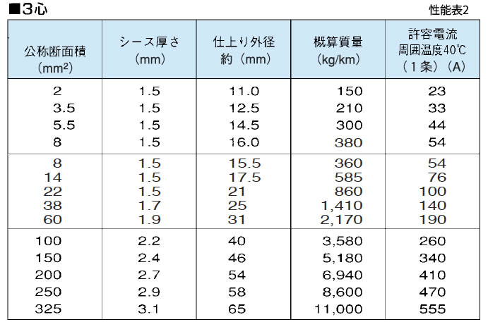 半額商品 CVケーブル cv5.5-3 50m | tureserva.com.co