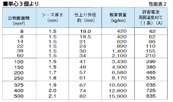 楽天市場 600v架橋ポリエチレン絶縁ビニルシースケーブルcvt38sq単心３個より 切り売り 電材proショップ Lumiere