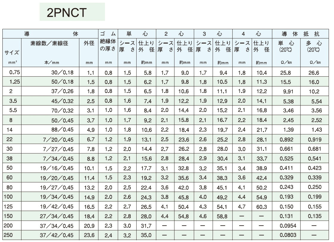 楽天市場 冨士電線 2pnct14 13215 3c2種epゴム絶縁クロロプレンゴムキャブタイヤケーブル切り売り M単位 電材proショップ Lumiere