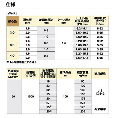 楽天市場 Vvfケーブル 600vビニル絶縁ビニルシースケーブル平形vvfケーブル2 0mm 3芯 100m 電材proショップ Lumiere