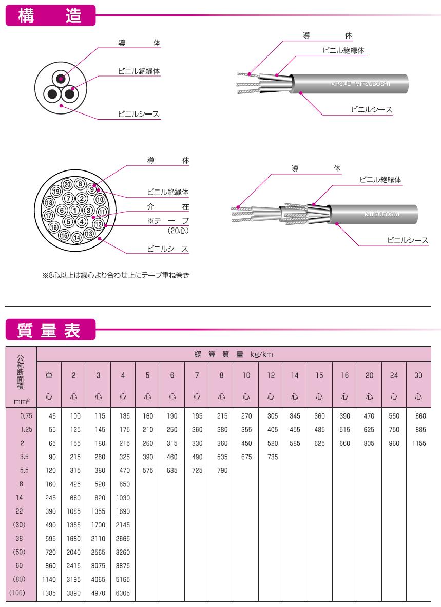 楽天市場 三ツ星 600vビニル絶縁ビニルキャブタイヤケーブルvct 3 5 3cビニルシース色 グレー切り売り 電材proショップ Lumiere