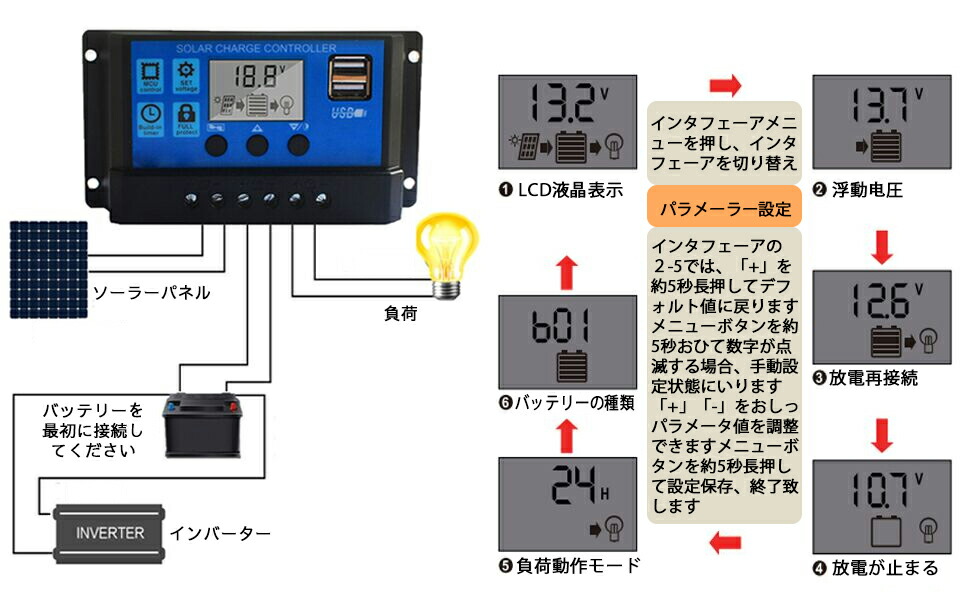 公式 CURE キュア チャージコントローラー ソーラーパネル 20A 12V 24V