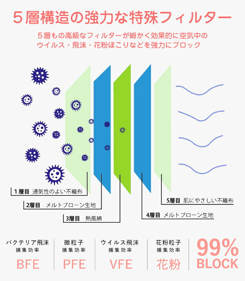 海外最新 ＼感染対策 血色kn95 マスク kn95 n95マスク 予防 抗菌高品質 米国N95 個包装 個別包装 不織布マスク n95  オミクロン対策 日本発送 1200枚入 5層 ホワイト 大量注文可 ウイルス対策 認証済 PFE BFE 95% マスク1200枚 ウィルス防止  飛沫感染対策 PM2.5微粒子 fucoa.cl