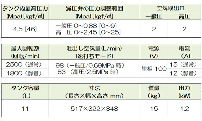 記念日 マキタ 46気圧エアコンプレッサ 11L AC500XL 青 fucoa.cl