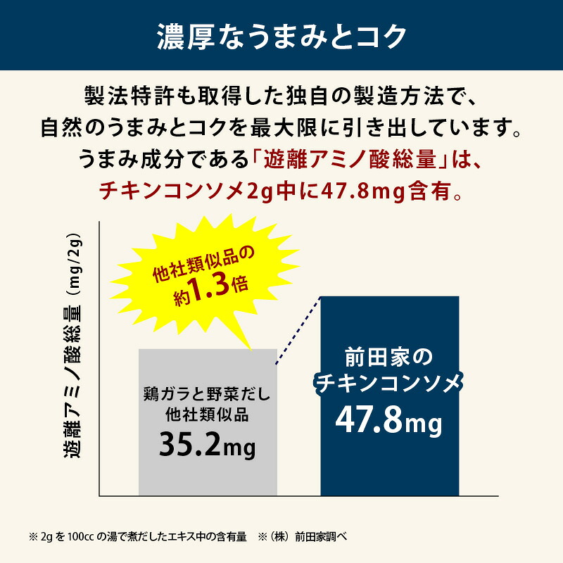 【セール限定 10%OFFクーポン有】前田家 完全無添加 チキンコンソメ 粉末タイプ 国産原料のみ 特許製法 料理のベーススープ 離乳食としても 無塩 化学調味料 酵母エキス グルテンフリー 醤油不使用 MAEDAYA 1000円ポッキリ 送料無料