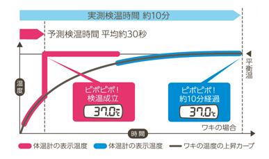 楽天市場 terumo テルモ 電子体温計 C205予測式 平均約30秒予測 まいどドラッグ