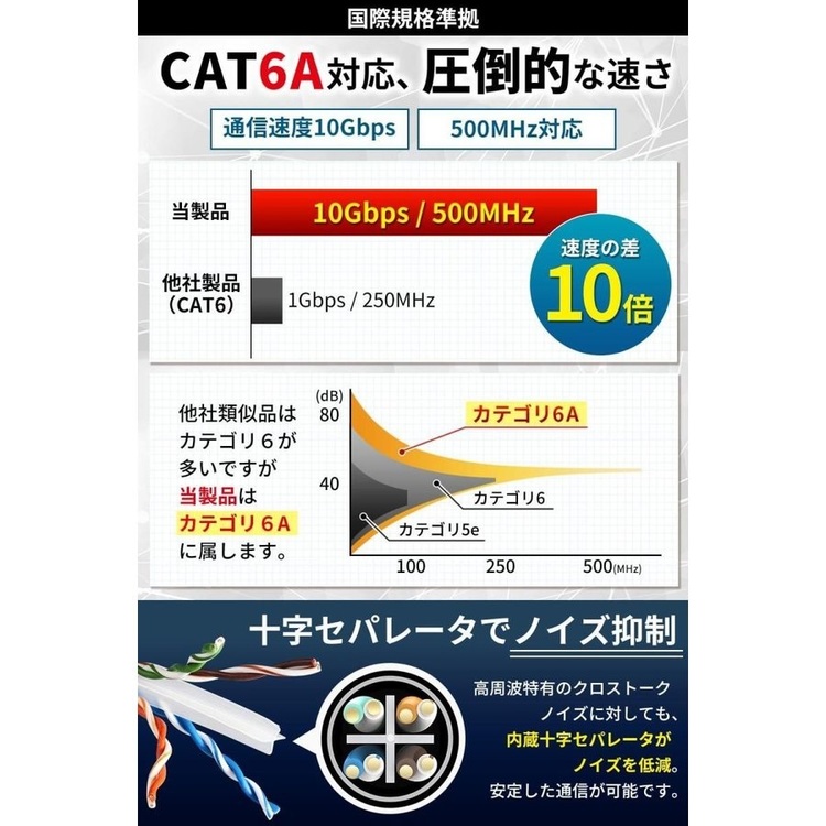 楽天市場 Lanケーブル 屋外 50m Cat6a Lan コネクタ Poeハブ 耐候性 難燃性 2重被覆 Poe対応 ツメの折れないコネクタ付 ランケーブル Vacan Dodonpa