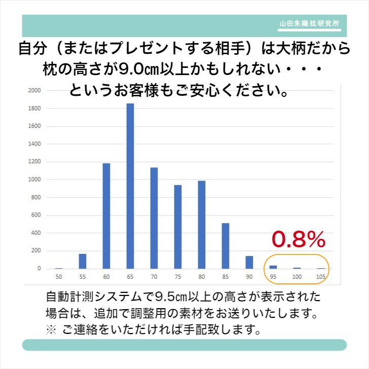 楽天市場 日間返品保証付 9段階高さ調整 枕 マクラ まくら オーダー オーダーメイド 肩こり 首こり 頭痛 ストレートネック 腰痛 四十肩 五十肩 手のしびれ いびき ピロー 安眠 快眠 睡眠 父の日 ギフト おうち時間 頚椎症 頸椎症 ヘルニア 寝返り 頸椎安定 山田朱