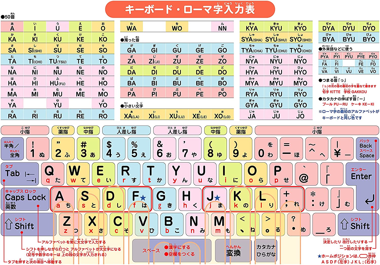 楽天市場 New 下敷き ローマ字表 キーボードのタイピング練習に パソコン タブレット入力 A４サイズ 知育 小学 受験 Sonorite ソノリテ