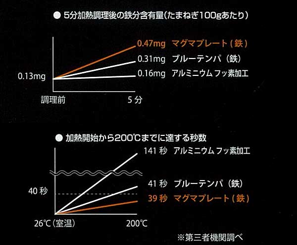 楽天市場 日本製 日本製 匠 鉄製 フライパン26cm ガス火 Ih対応 マグマプレート 鉄フライパン 木柄ハンドル タクミ ジャパン Takumi Japan Maguma Plate Rcp Mgfr26 キッチン 生活雑貨の店 まるげん