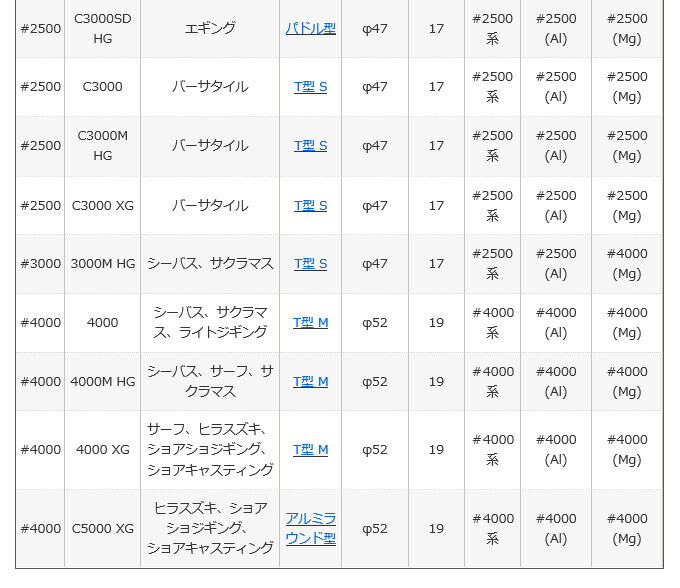 5 送料無料 フィッシング シマノ ステラ C00s ステラ 18年モデル リール スピニングリール Shimano New つり具のマルニシ店 永遠に変わらない滑らかな巻きごこちを求めて 5 送料無料 フィッシング シマノ ステラ C00s ステラ 18年モデル リール スピニングリール Shimano New つり具のマルニシ店 永遠に変わらない滑らかな巻きごこちを求めて