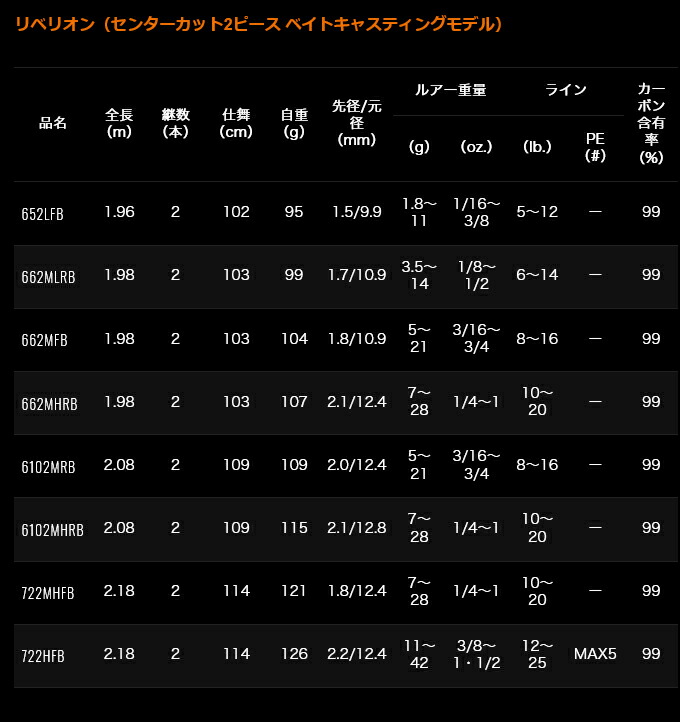 楽天市場 5 ダイワ リベリオン 722hfb 年モデル バスロッド 2ピース ベイトキャスティングモデル つり具のマルニシ楽天市場店