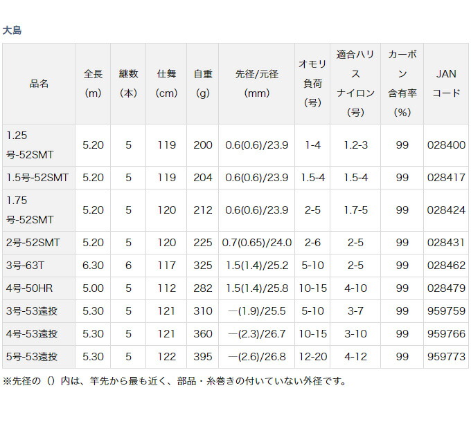 C 取り寄せ商品 つり具のマルニシ ダイワ 大島 2号 52 Smt スタンダードモデル 磯竿 セット 卸し売り購入 釣り竿 大人気定番商品 Daiwa セット 15年モデル つり具のマルニシ店