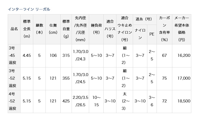 C 取り寄せ商品 ダイワ インターライン マルニシ リーガル 遠投 3号 45 Tulala 遠投 メバリング 磯竿 3 45 D1p9 つり具のマルニシ店 釣竿 ロッド Daiwa Interline Regal Ento