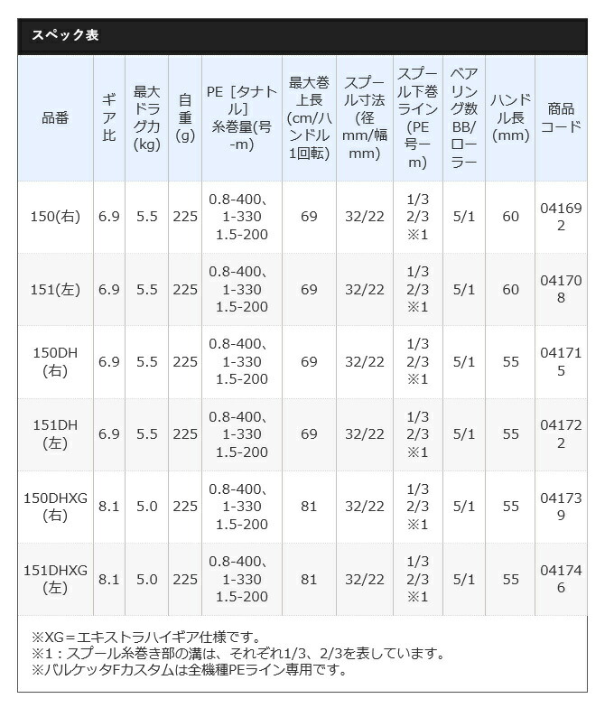 年モデル 両軸リール カウンター付き バルケッタfカスタム 151dh 5 F Custom イカメタル タイラバ 船釣り つり具のマルニシ店フォールレバー搭載のシマノ最軽量モデル 送料無料 Shimano Barchetta 151dh Shimano Barchetta シマノ 送料無料 左