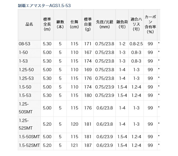 ダイワ(DAIWA) 磯竿 制覇 AIRMASTER AGS 1-53 釣り竿-