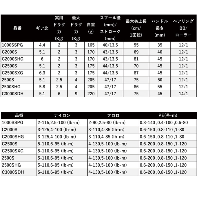 5)シマノ 22 ステラ C2000S (2022年モデル) スピニングリール