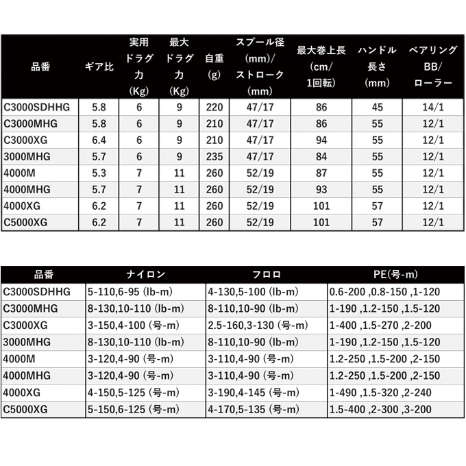 5)シマノ 22 ステラ C3000MHG (2022年モデル) スピニングリール