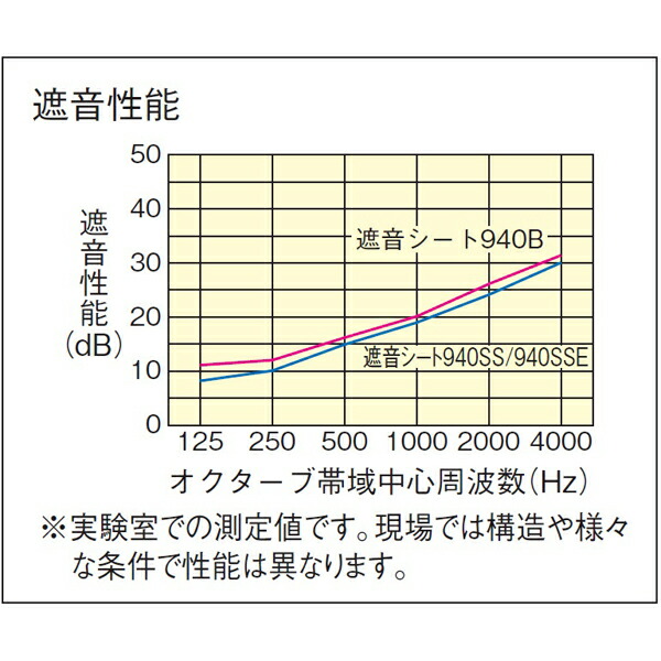 最安 【楽天市場】大建工業 DAIKEN 遮音シート 940B GB03022 厚さ1.2 ...