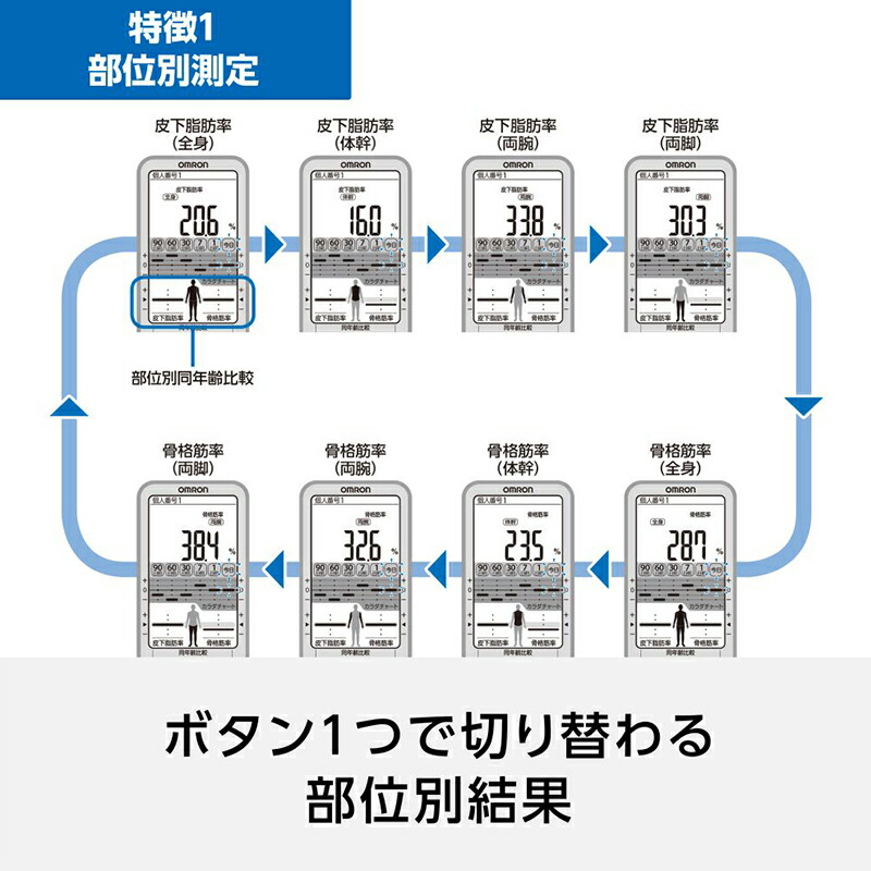 00円クーポン配布中 オムロン 自動認識 Hbf 710 デジタル体重計 体重体組成計 体組成計 カラダスキャン Hbf710