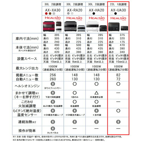 シャープ AX-UA30-W ウォーターオーブン ヘルシオ 22L ホワイト系