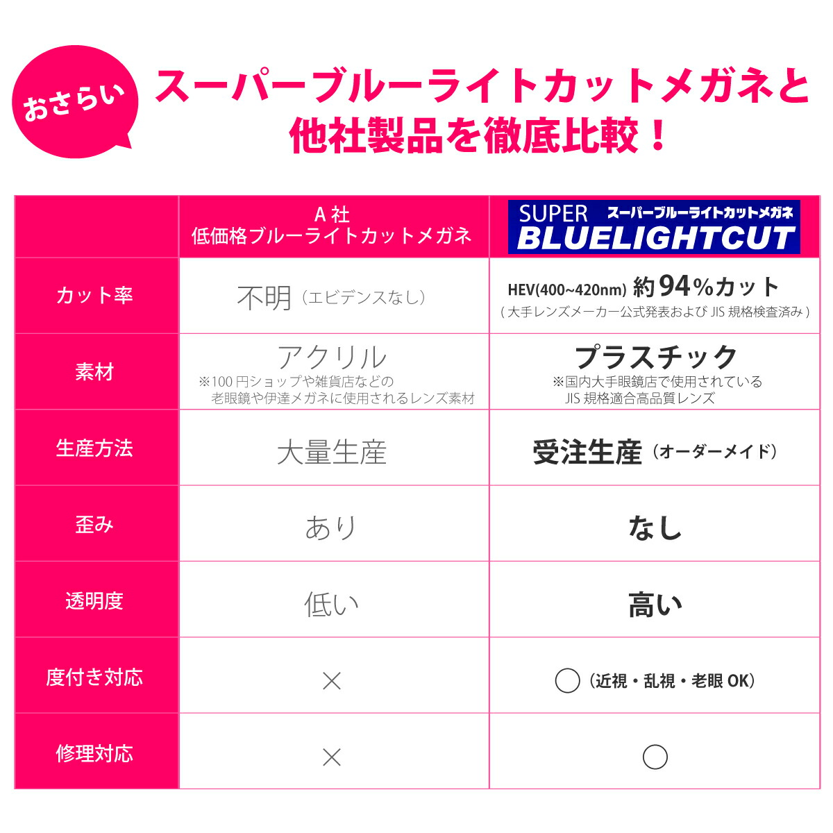 楽天市場 年中無休 即日発送 スーパーブルーライトカットメガネ 94 カット 度なし 伊達メガネ ボストン 丸眼鏡 形状記憶 軽量 ブルーライトカット メガネ 眼鏡 めがね レディース メンズ 男性 女性 パソコン Pcメガネ スマホ Uvカット Uv4 おしゃれ メガネスタイル