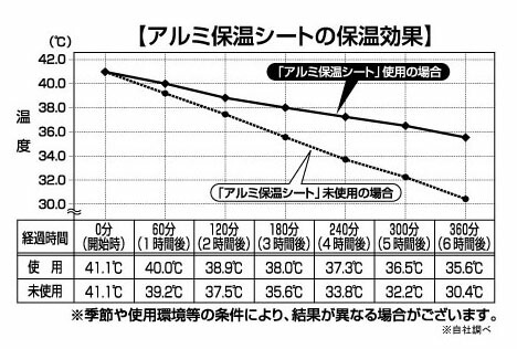 楽天市場 浴槽サイズに合わせて自由にカットok 新 アルミ保温シート Lサイズ 70 1cm 厨房卸問屋 名調
