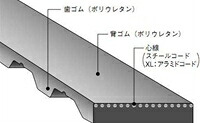 バンドー化学 T10形 シンクロベルト 50T10-1080 ウレタン