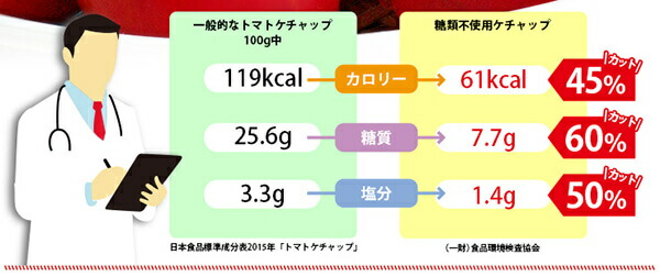 適当な価格 最大32倍 ケチャップ 糖質オフ ローカーボ ハグルマ 糖類不使用ケチャップ 285g 6本セット 送料無料 qdtek.vn