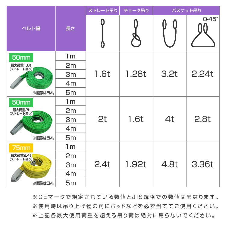 人気TOP スリングベルト 5m 幅75mm 使用荷重2400kg 吊りベルト ベルトスリング ナイロンスリング ナイロンスリングベルト 繊維ベルト 荷 吊りベルト 吊上げ ロープ 牽引 クレーンロープ クレーンベルト 運搬 fucoa.cl