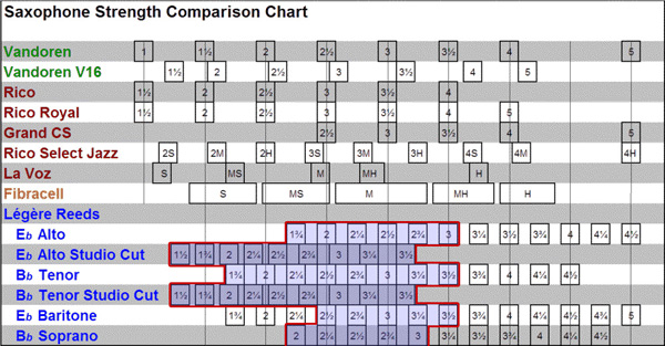Vandoren Saxophone Reed Chart