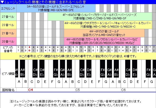 永遠の定番モデル <br>ミュージックベルカラー<br>単音Ｎｏ.５<br>中音