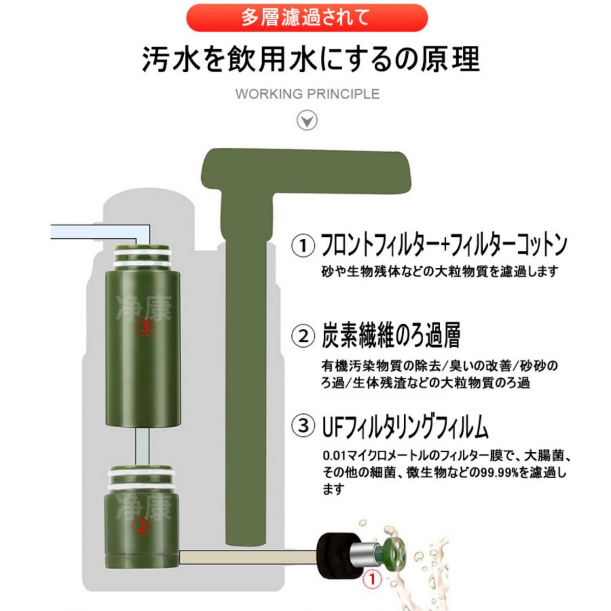 市場 サバイバルフィルター 屋外の浄水器 携帯用の生存用浄水器 携帯用浄水器 ポータブル水フィルター 濾過3000リットル