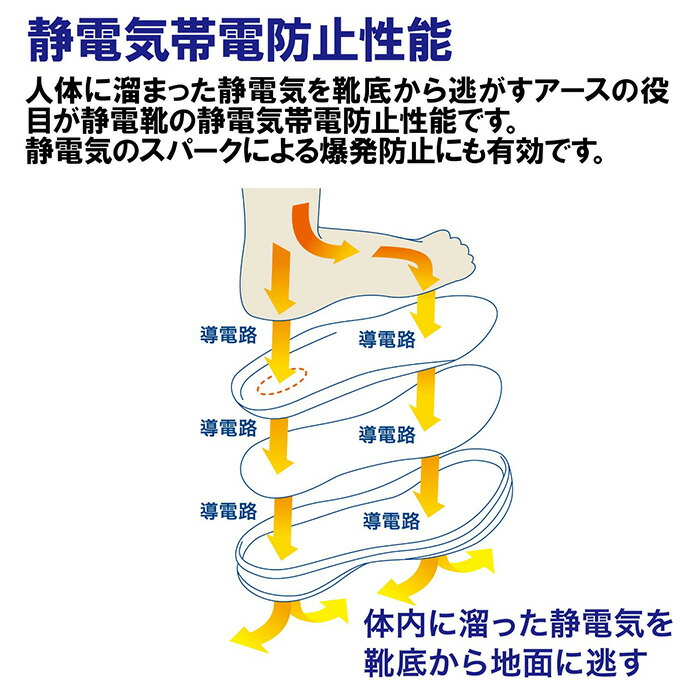 楽天市場 ミドリ安全 安全作業靴 プロテクティブスニーカー プロスニーカー 先芯 Jsaa認定 エアhg Isa 805 静電 耐滑 ディース メンズ マジックタイプ ベルクロ エアクッション 静電安全靴 静電気除去 黒ブラック 白ホワイト イエロー ネイビー 22 0cm 30 0cm Eee