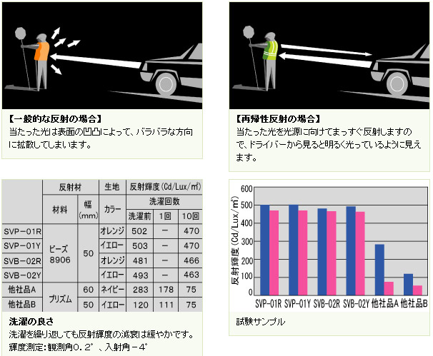 安全用品 安全チョッキ 3M(スリーエム) 【反射板 反射材】 【防災グッズ】 高視認性反射ベスト SVP-01R (ハーネスタイプ) オレンジ【ランキングにランクイン】 安全用品 安全チョッキ 3M(スリーエム) 【反射板 反射材】 【防災グッズ】 高視認性反射ベスト SVP-01R (ハーネスタイプ) オレンジ【ランキングにランクイン】