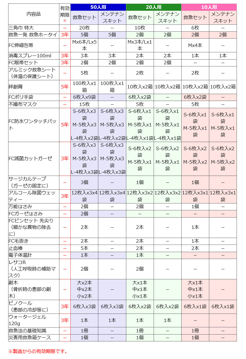 ギフ_包装 救急用品 救急セット10人用-2 防災用品 避難所 学校 救急箱 fucoa.cl