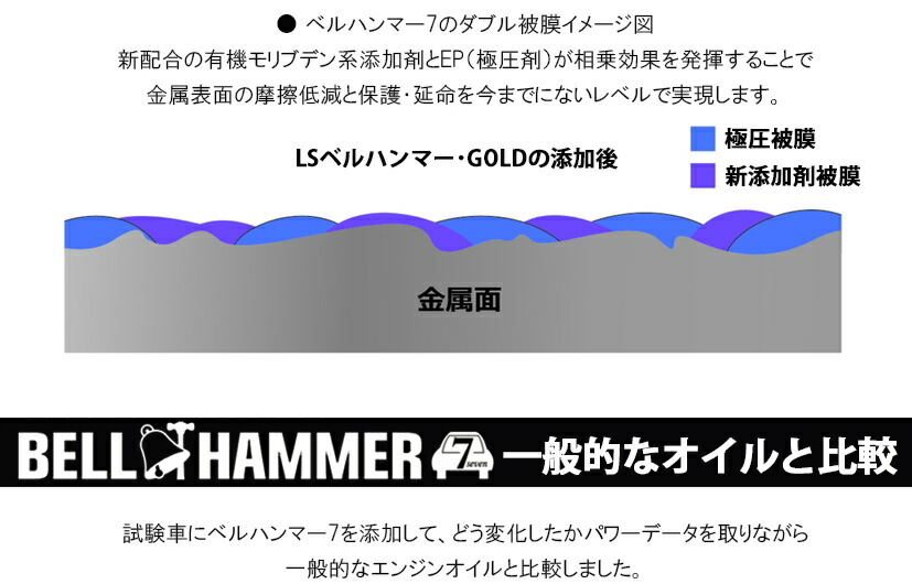楽天市場 本セット スズキ機工 ガソリン車専用 エンジンオイル添加剤 ベルハンマー7 Bhse01 ベルハンマーセブン ガソリン 車 専用 エンジンオイル オイル 添加剤 ベルハンマー 燃費 アップ 簡単 大人気商品 Kainos 楽天市場店