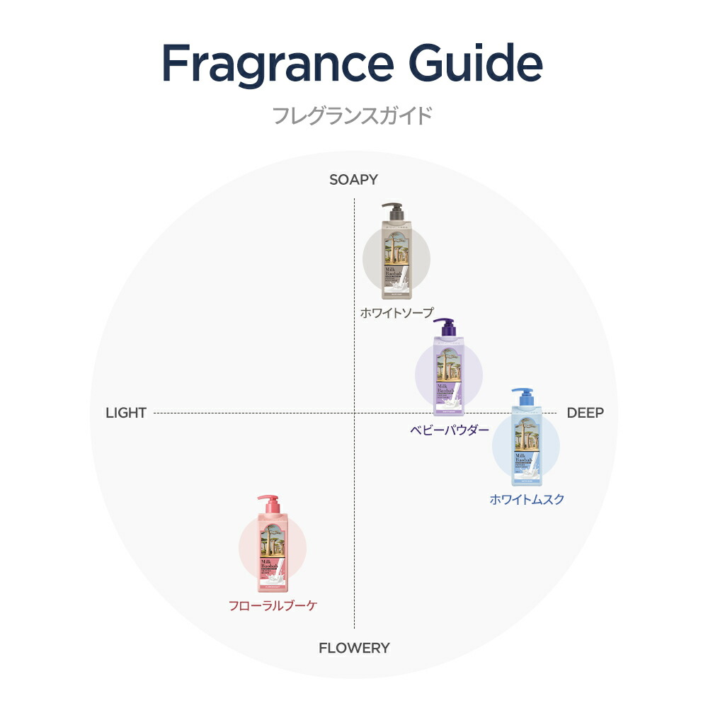 SALE／93%OFF】 ミルクバオバブ ボディーローション500ml ホワイトムスク アイボリームスク ベビーパウダー ホワイトソープ  フローラルブーケ ダマスクローズ ライム バジル 大容量 香り長続き 弱酸性 オリジナルライン コスパ パーソナルケア 香水ケア 7種の香り  iauoe ...