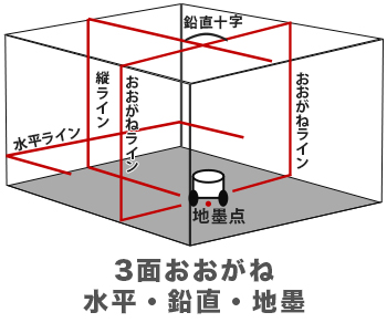 最安値】 LTC製 レーザー墨出し器 プライマリーレーザー LTK-M510A