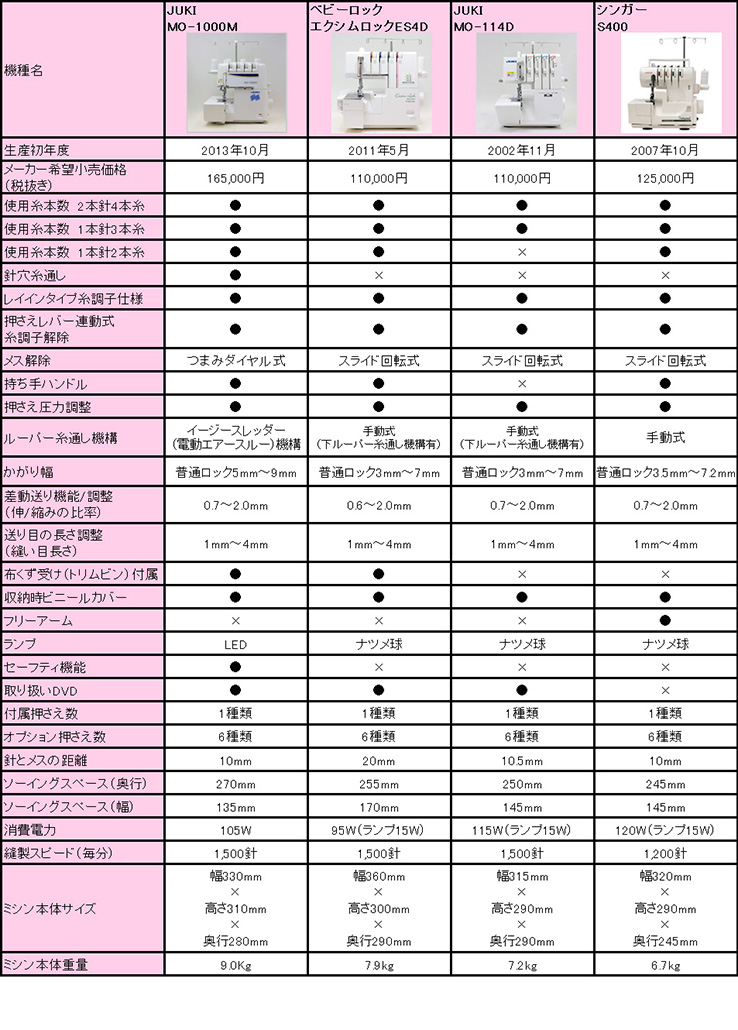 ジューキ(JUKI) ロックミシン「MO114D」 【5年保証】【楽ギフ_のし宛書】【あす楽】 ジューキ(JUKI) ロックミシン「MO114D」 【5年保証】【楽ギフ_のし宛書】【あす楽】