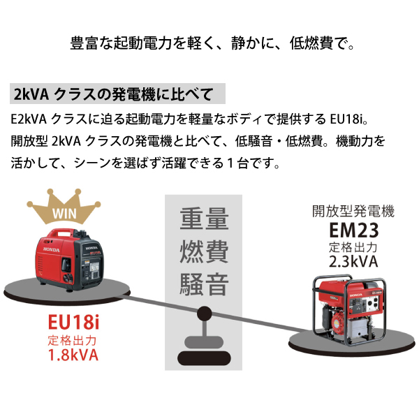 ホンダ EU18i 正弦波インバーター搭載発電機 新品・オイル充填試運転済