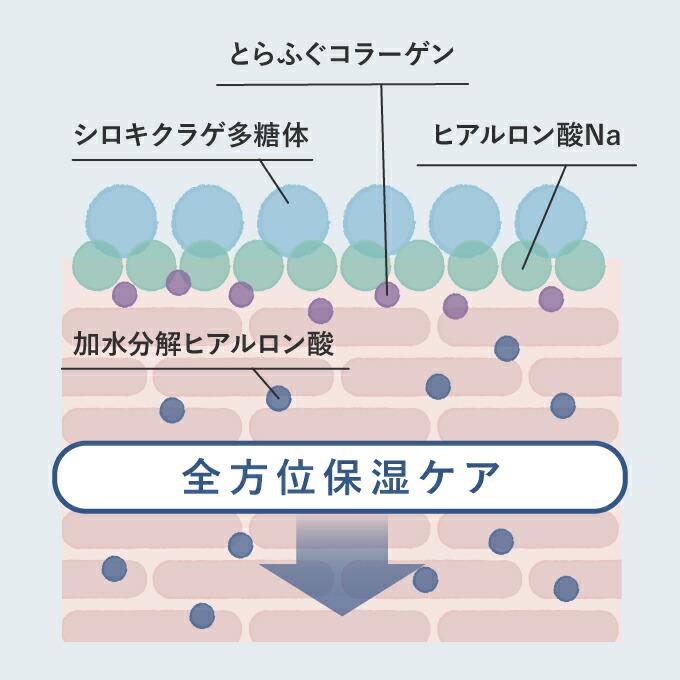 市場 レチノール ビタミンA 医薬部外品 化粧品 クリーム リンクルモイストクリーム40g乾燥肌 プラスキレイ 誘導体 薬用リンクルクリーム