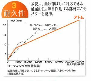 オレンジワイヤーアトム 誠和 13R10 カーテン装置 1000ｍ 超耐久