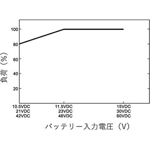 電菱 正弦波インバータ TS-400-124A 400W 24V 車用品 | dzinsubaze.lv