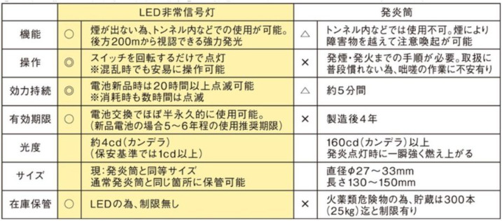 10本セット Racing Gear レーシングギア Led非常信号灯 発煙筒 代替品 Sr Lh01 車検対応 Led 電池式 9灯使用 自動車用 軽自動車 一般車 トラック 車両に合わせた3wayボディ 緊急 セーフティー用品 送料無料 Purplehouse Co Uk