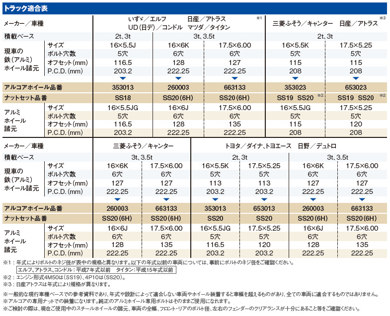 楽天市場 アルコア アルミホイール 5穴 16 5 5jg Jis 球面座 Pcd3 2 ハブ穴直径146 オフセット116 5 Wheel 小型トラック バス用 軽量 高強度 燃費向上 アーコニック ジャパン エルフ アトラス コンドル タイタン ダイナ トヨエース デュトロ はっと