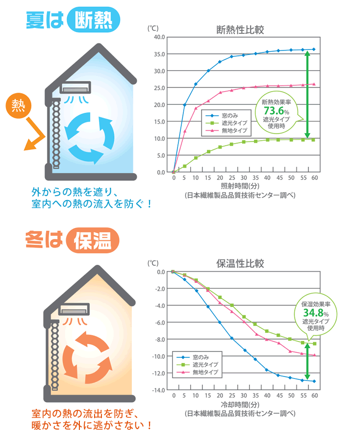 北欧 Moisハニカムシェード ブラインド 断熱 ハニカムスクリーン 遮光 その他 遮熱 スクリーン インテリア Jq カーテン インテリア サイズオーダー 1級遮光 1cm単位でサイズオーダー インテリア ハニカム構造で夏は断熱で涼しく 冬は保温効果で暖かく お部屋