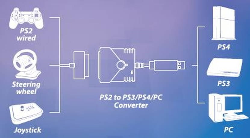 楽天市場 Ps2コントローラーをps3 Ps4 Pcで使用 コンバーター 1年保証 Brook社正規代理店商品 送料無料 モノコーポレーション
