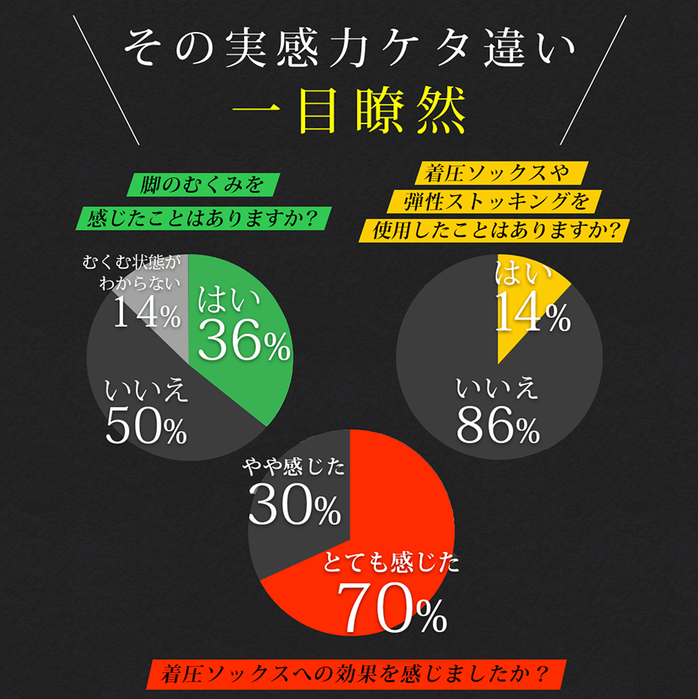 楽天市場 着圧ソックス メンズ 膝下 オープントゥ Protectx 強圧サポート スポーツ 着圧 ハイソックス 男性 男性用 ビジネス 靴下 弾性ストッキング 黒 ショート ひざ下 夏用 つま先なし 就寝 ふくらはぎ サポーター 着圧 立ち仕事 夜用 敬老の日 ギフト プレゼント